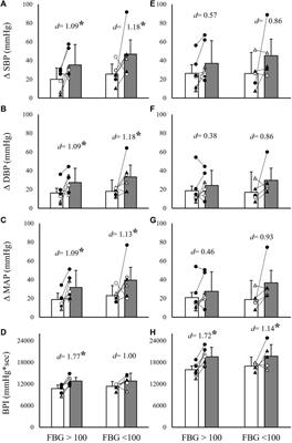 Hemodynamic responses to handgrip and metaboreflex activation are exaggerated in individuals with metabolic syndrome independent of resting blood pressure, waist circumference, and fasting blood glucose